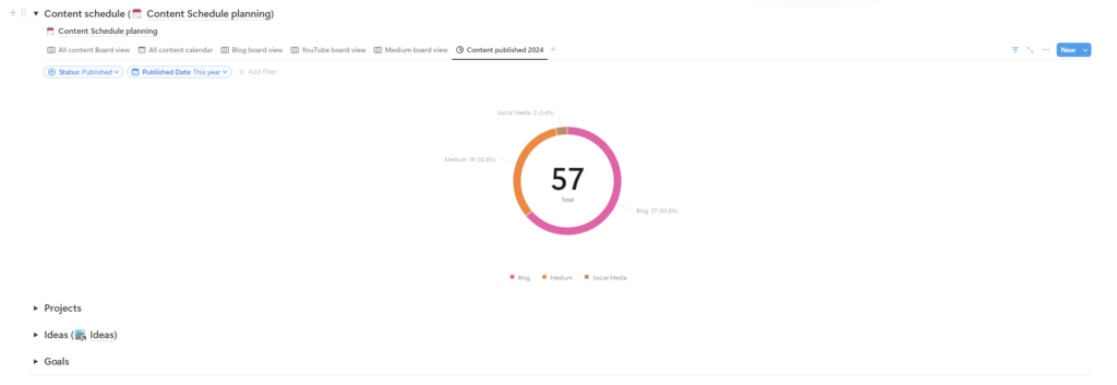 A Notion database views showing a graphical representation of content I have published so far in 2024.