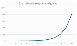 Chart showing exponential growth with a 12 number series. Each number is double the one before. The number series Started at 1 and finished at 2048