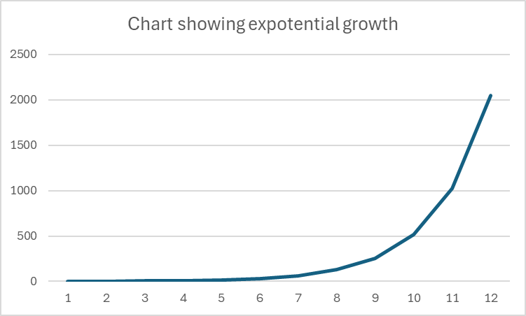 Chart showing exponential growth with a 12 number series. Each number is double the one before. The number series Started at 1 and finished at 2048 