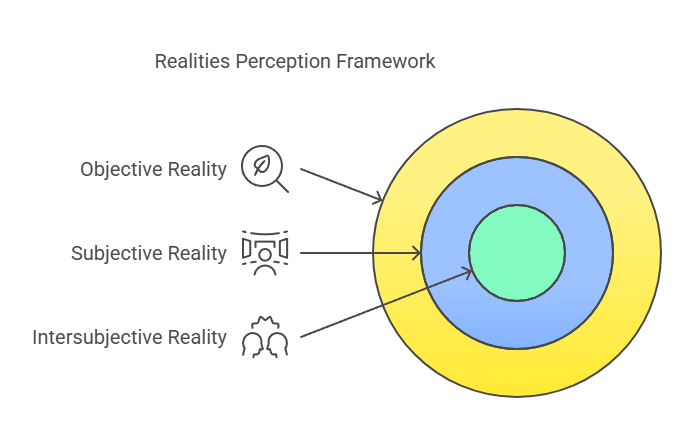 Realities Perception framework of Objective, Subjective and Intersubjective reality. Image created by Napkin AI