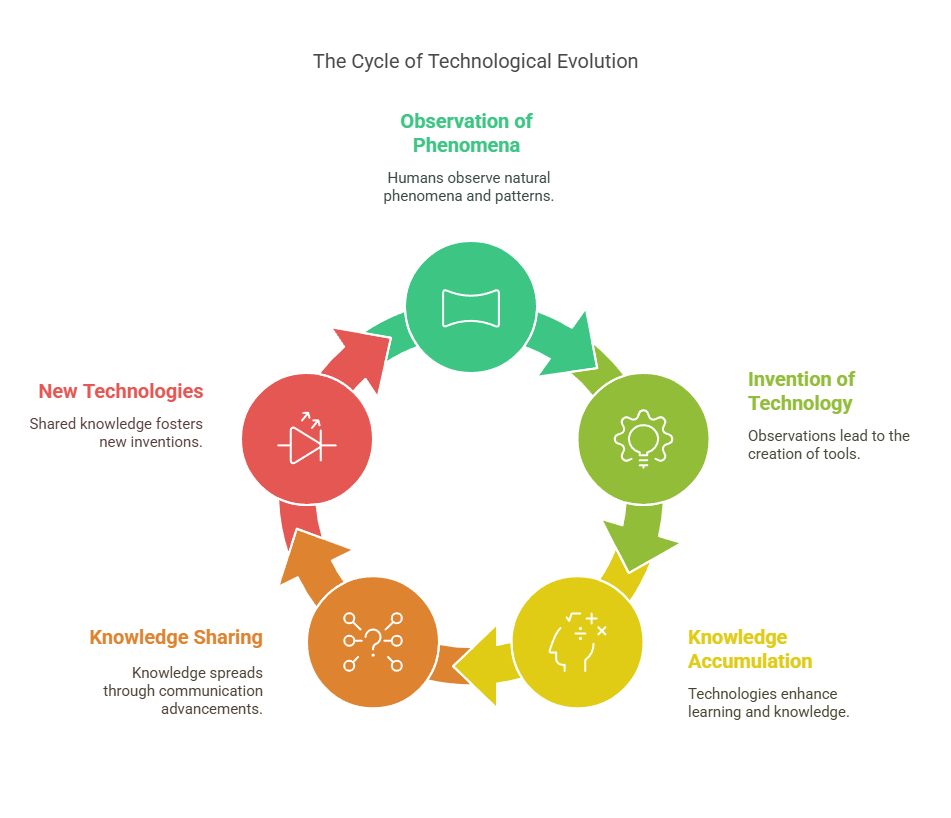 The cycle of technology evolution showing that the development and evolution of technology forms a feedback loop.